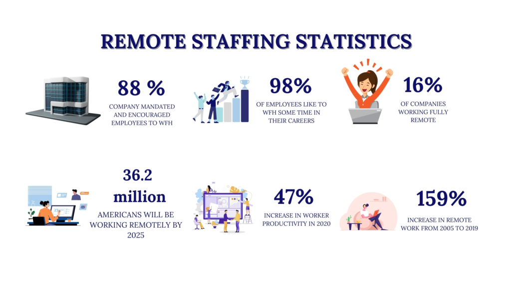 remote staffing statistics