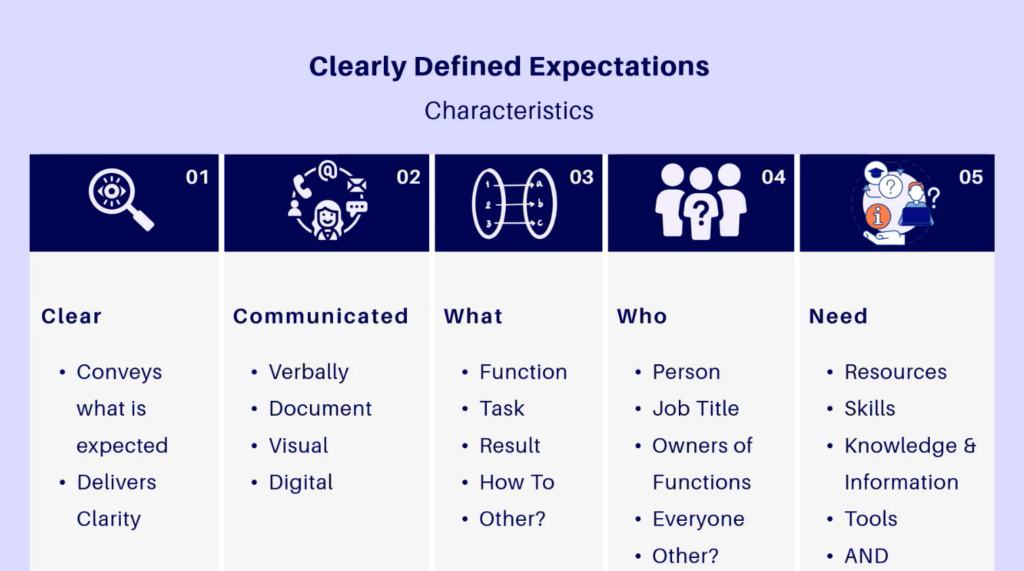 clearly defined expectations