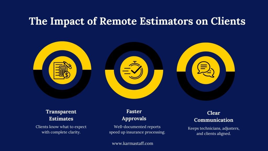 The impact of remote estimators