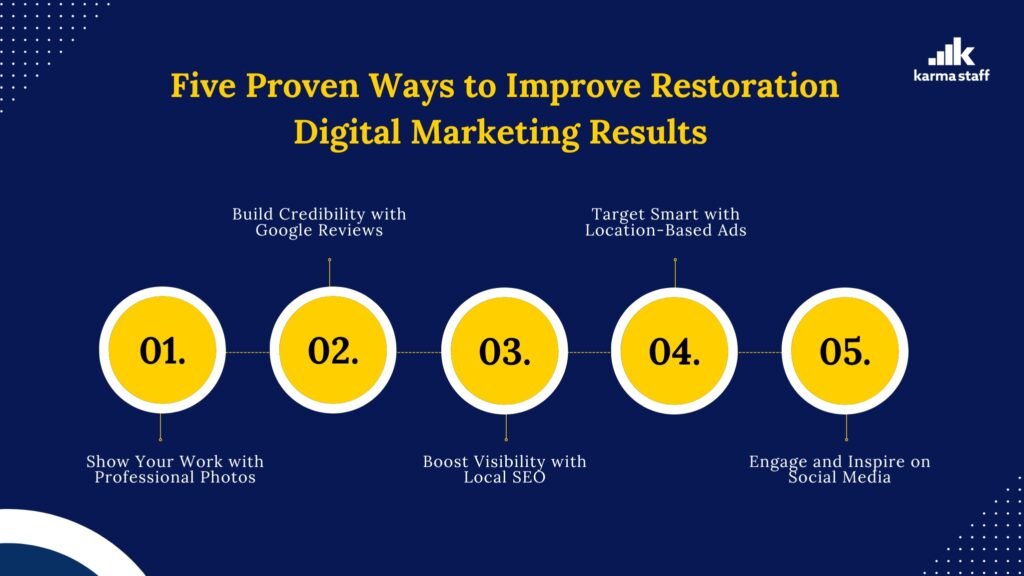 Digital marketing for restoration