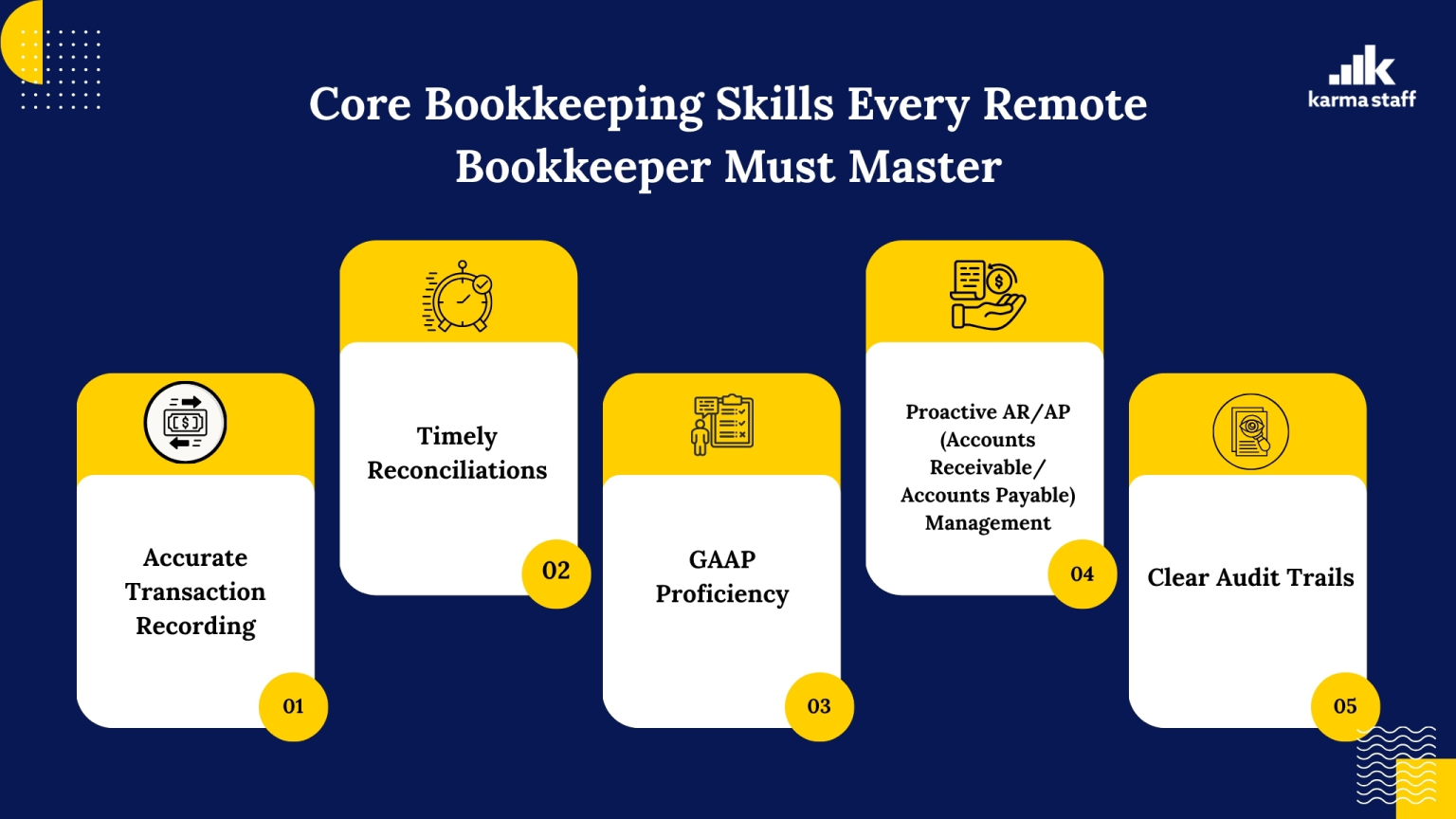 Infographic showing key skills for remote bookkeepers: accuracy, reconciliations, GAAP knowledge, AR/AP management, and audit trails.