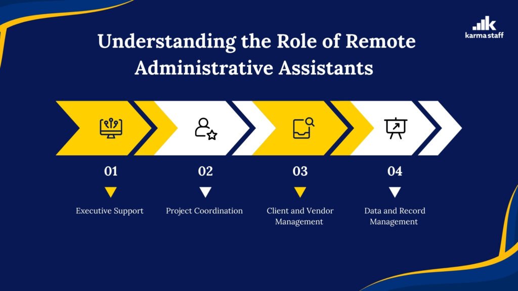 Infographic explaining the role of remote administrative assistants, highlighting executive support, project coordination, client and vendor management, and data and record management.